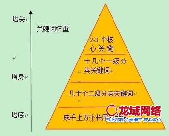 濟(jì)南網(wǎng)站制作中網(wǎng)站金字塔布局詳解